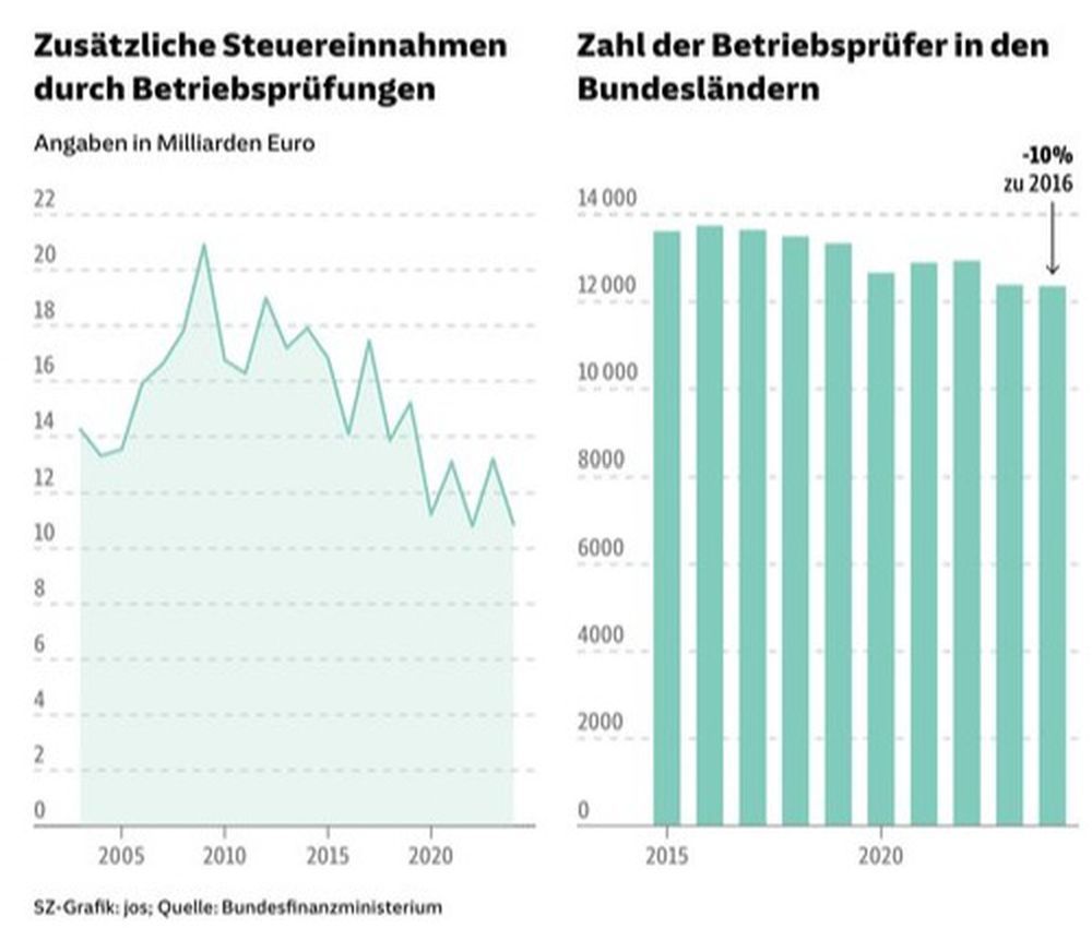 Betriebsprüfer vs. Ergebnis Nachzahlungen